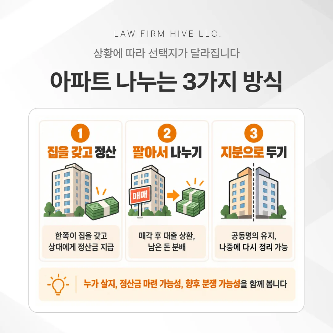 아파트 재산분할에서 집을 갖고 정산하기, 팔아서 나누기, 지분으로 두기 세 가지 방식을 비교한 도식