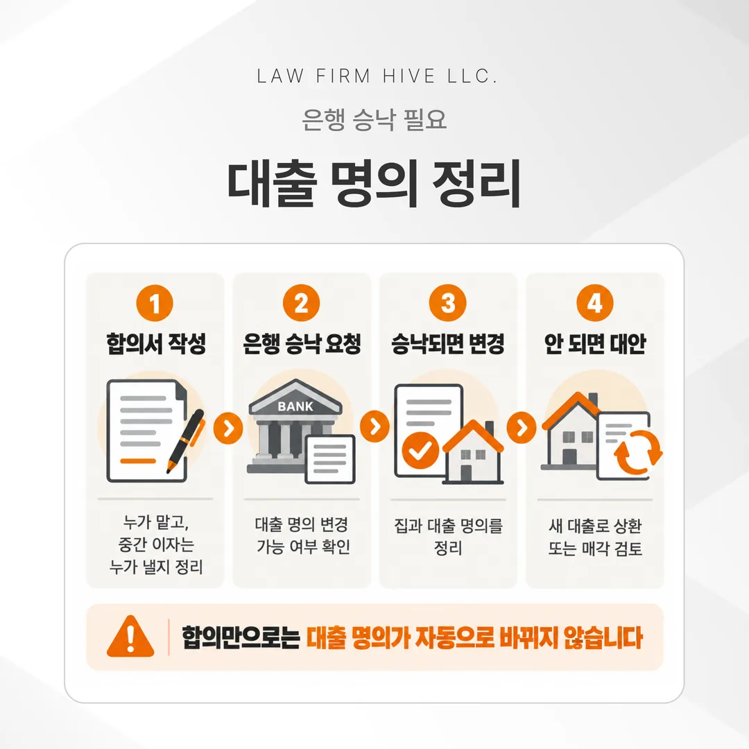 이혼할 때 아파트 대출 명의를 정리하는 순서를 단계별로 나타낸 흐름도