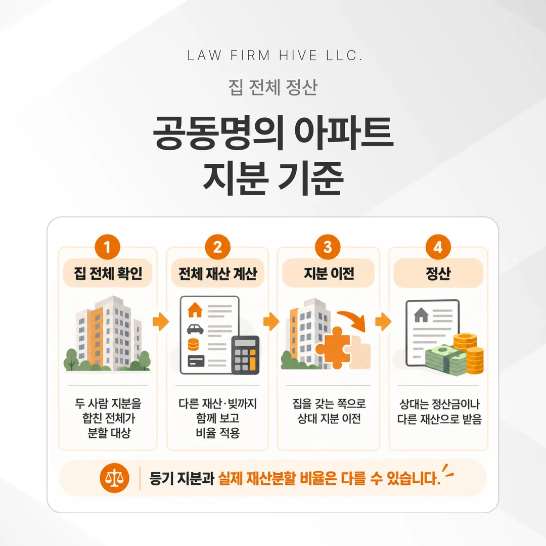 공동명의 아파트 재산분할에서 상대 지분을 넘기고 정산하는 흐름도