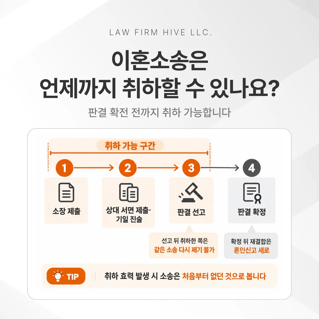 이혼소송 취하가 가능한 시점을 판결 선고와 확정 기준으로 나타낸 흐름도