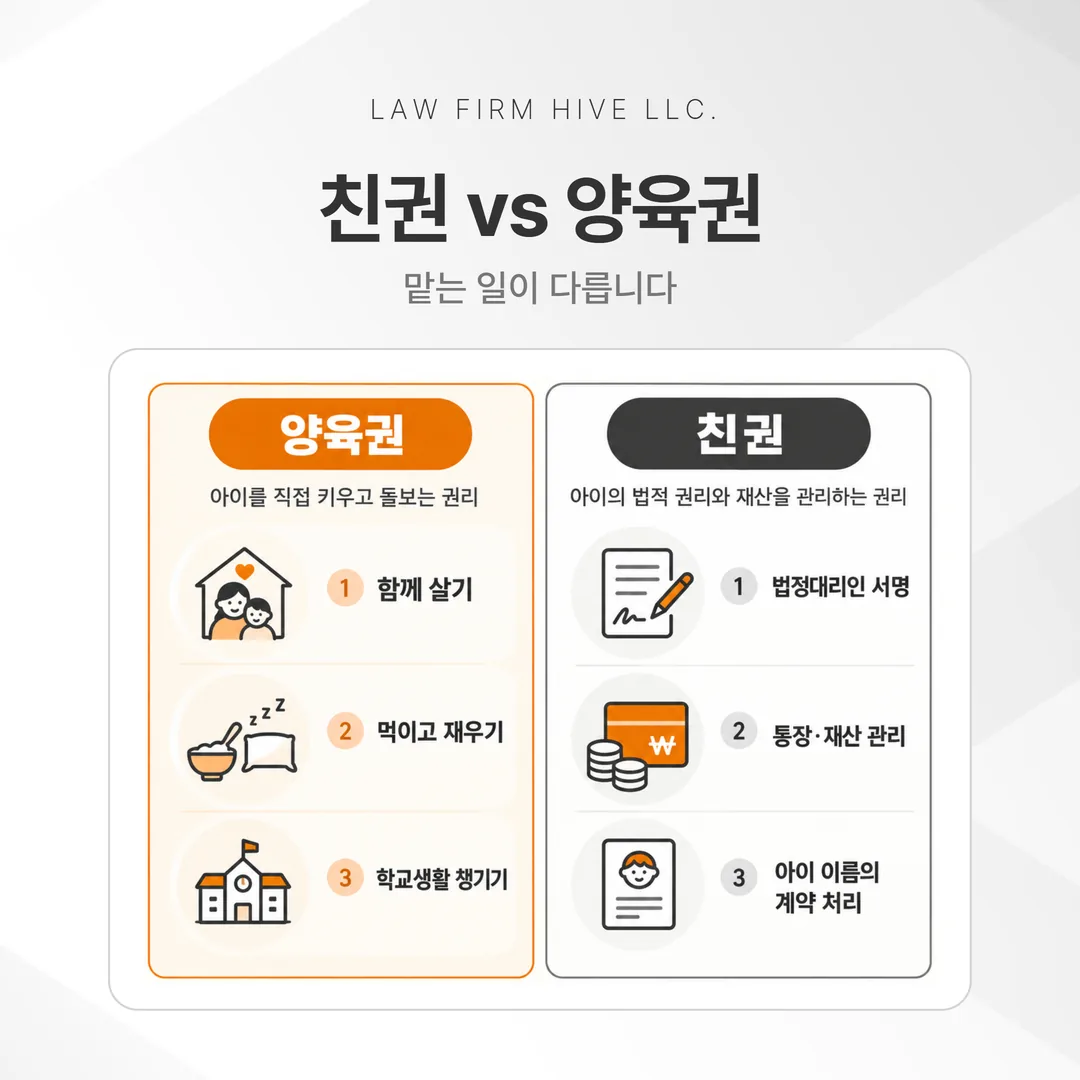 양육권과 친권이 각각 맡는 일을 두 칸으로 비교한 도식