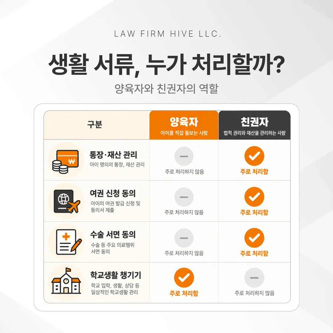 친권자와 양육자를 나눴을 때 생활 서류별 처리하는 사람 표