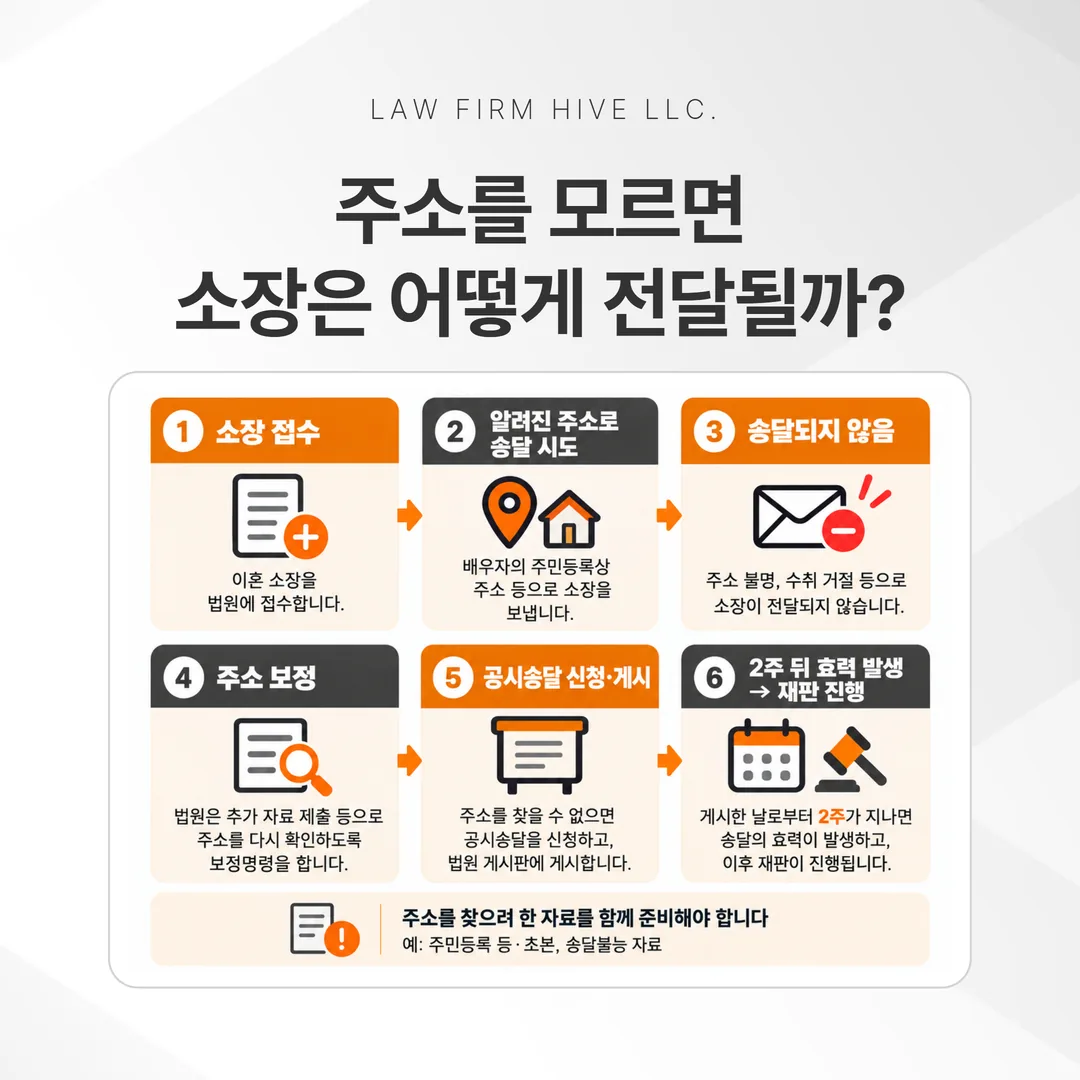 주소를 모르는 배우자에게 소장이 공시송달로 전달되는 단계 흐름도
