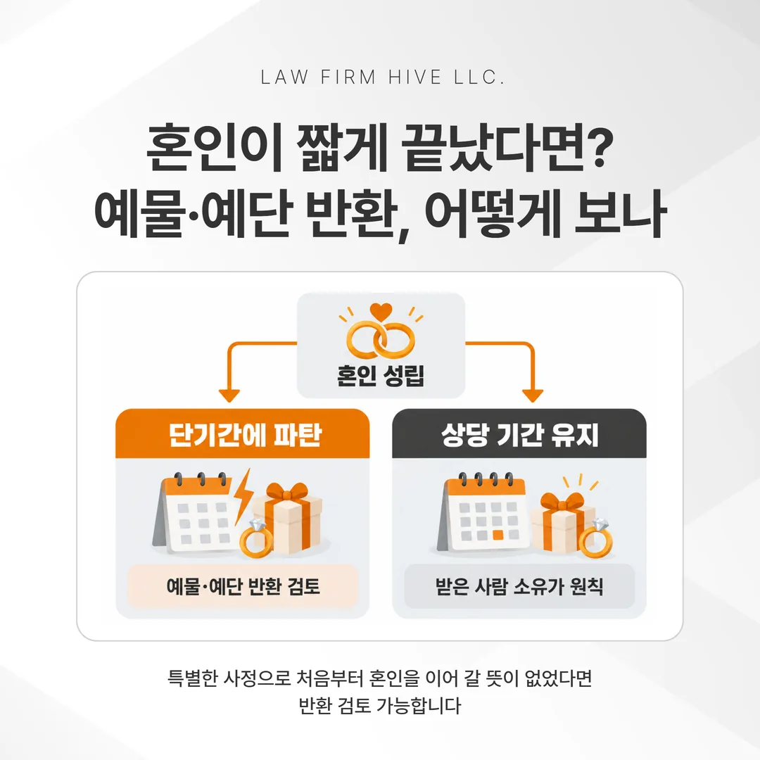 혼인 기간과 특별한 사정에 따라 예물과 예단 반환을 검토하는 흐름 그림