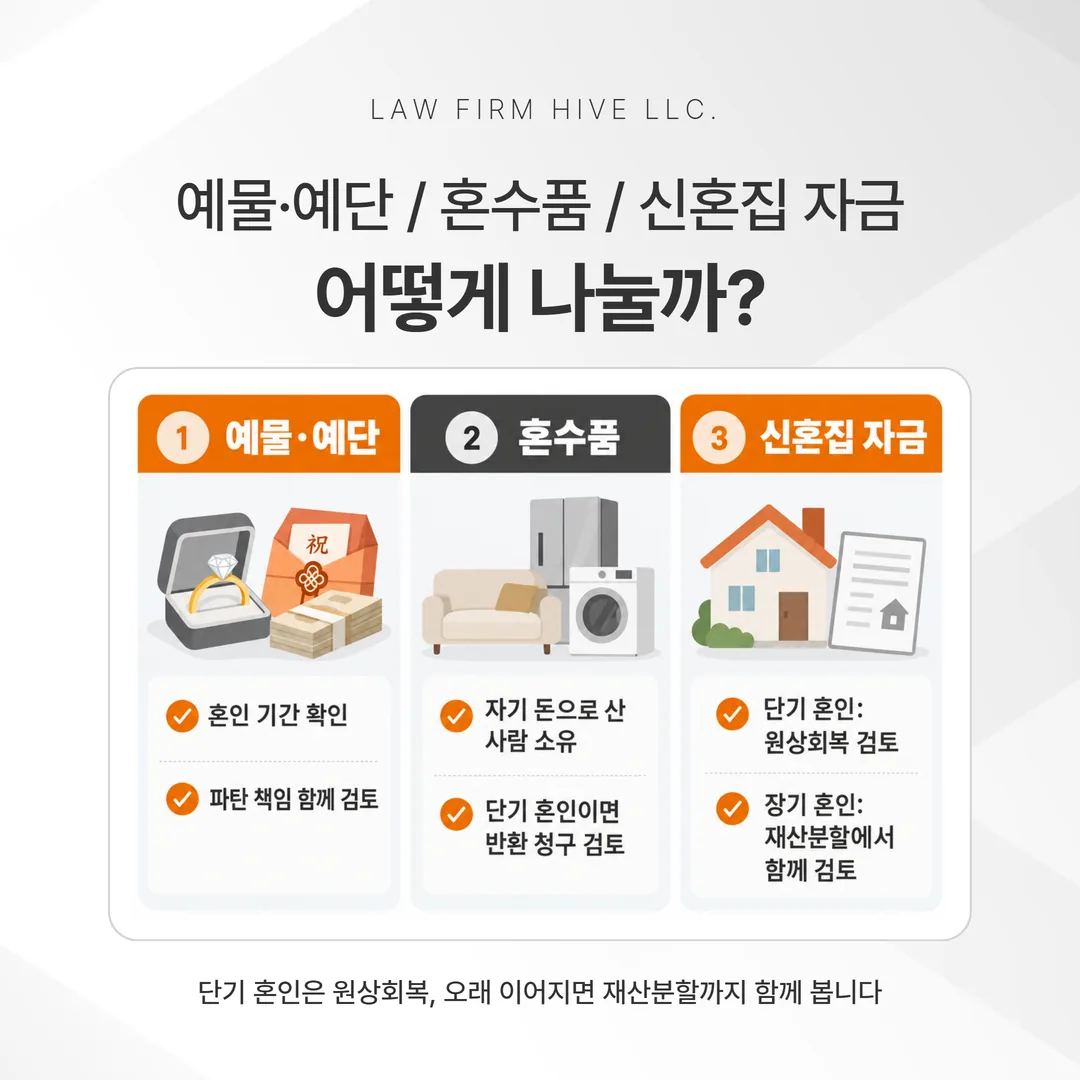 예물과 예단, 혼수품, 신혼집 자금이 이혼할 때 정리되는 방식을 세 칸으로 나눈 구분 표