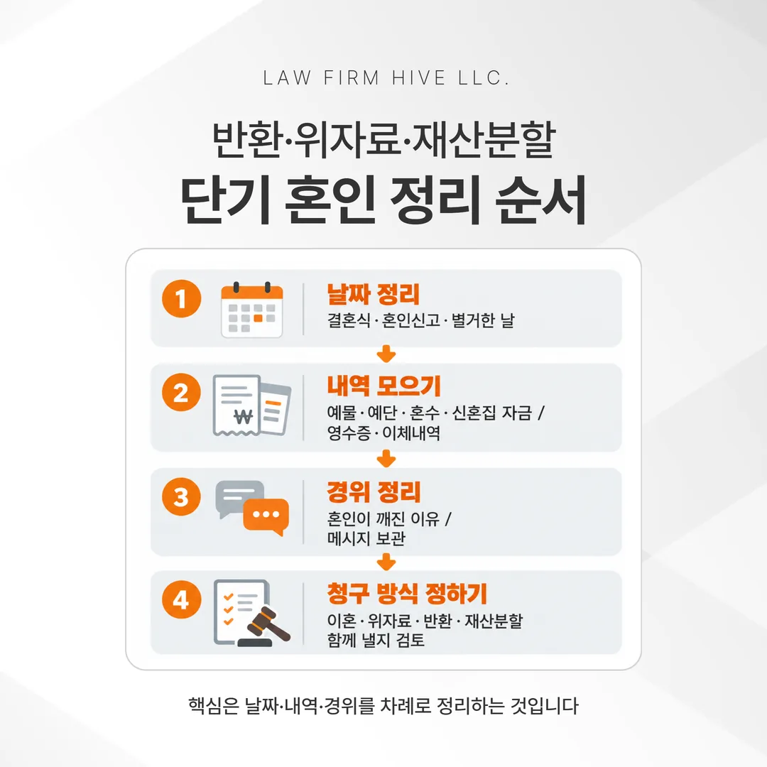 단기 혼인에서 예물 반환과 위자료, 재산분할을 정리하는 네 단계 순서 그림